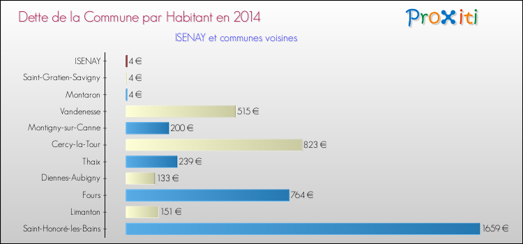 Dette par habitant de la commune en 2014 pour ISENAY et les communes proches Comparaison de la dette par habitant de la commune en 2014 pour ISENAY et les communes voisines
