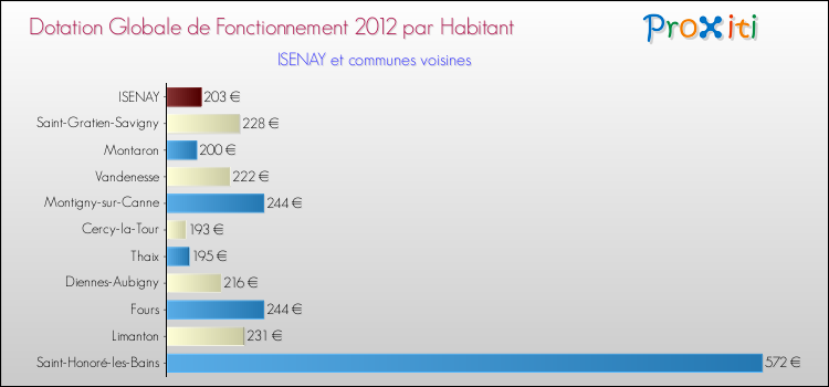 Montant des dotations globales de fonctionnement DGF par Habitant pour ISENAY et les communes proches Comparaison des des dotations globales de fonctionnement DGF par habitant pour ISENAY et les communes voisines