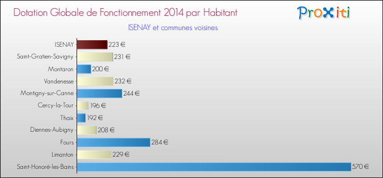 Montant des dotations globales de fonctionnement DGF par Habitant pour ISENAY et les communes proches en 2014. Comparaison des des dotations globales de fonctionnement DGF par habitant pour ISENAY et les communes voisines en 2014.
