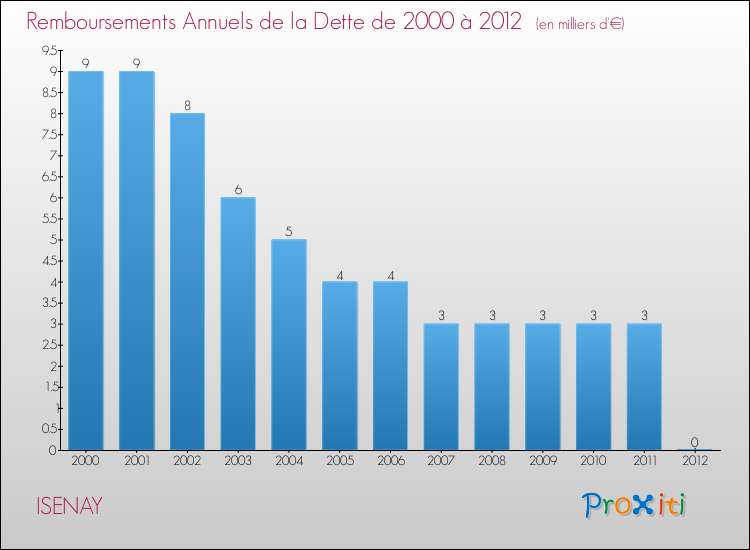 Evolution de l'annuité de la dette pour la commune de ISENAY de 2000 à 2012 Annuités de la dette pour ISENAY de 2000 à 2012