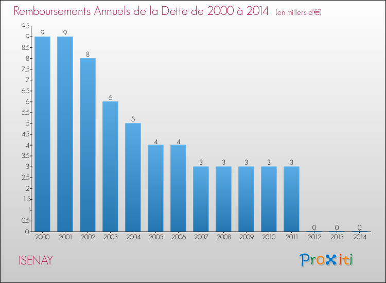 Evolution de l'annuité de la dette pour la commune de ISENAY de 2000 à 2014 Annuités de la dette pour ISENAY de 2000 à 2014