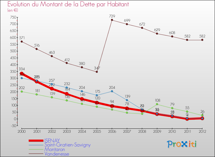 Evolution de la dette par habitant pour la commune de ISENAY et les communes proches de 2000 à 2012 Comparaison de la dette par habitant pour ISENAY et les communes voisines de 2000 à 2012