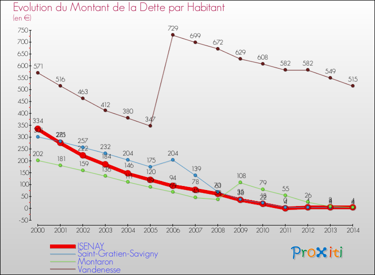Evolution de la dette par habitant pour la commune de ISENAY et les communes proches de 2000 à 2014 Comparaison de la dette par habitant pour ISENAY et les communes voisines de 2000 à 2014