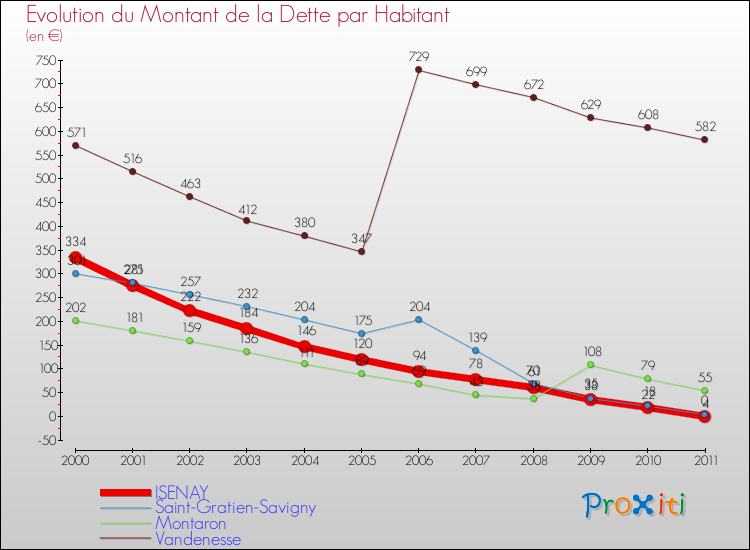 Evolution de la dette par habitant pour la commune de ISENAY et les communes proches Comparaison de la dette par habitant pour ISENAY et les communes voisines