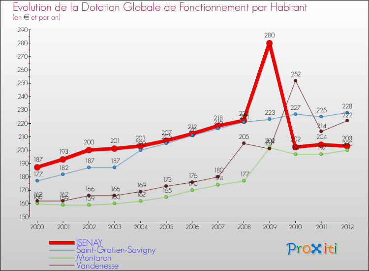 Evolution et montant de la dotation globale de fonctionnement par Habitant pour ISENAY et les communes proches Comparaison des dotations globales de fonctionnement par habitant pour ISENAY et les communes voisines