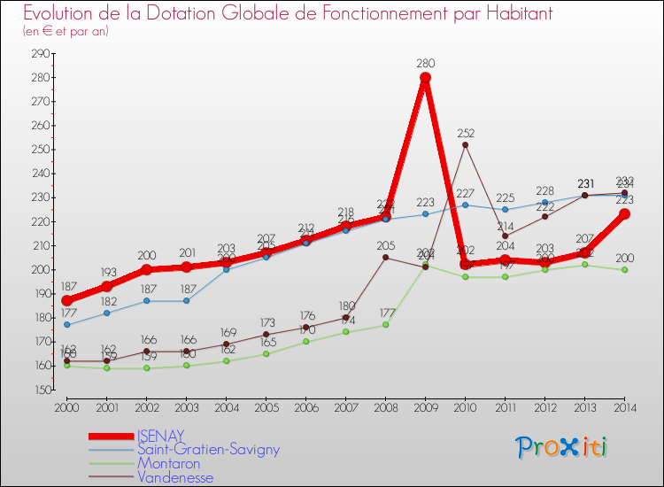 Evolution et montant de la dotation globale de fonctionnement par Habitant pour ISENAY et les communes proches de 2000 à 2014. Comparaison des dotations globales de fonctionnement par habitant pour ISENAY et les communes voisines de 2000 à 2014.