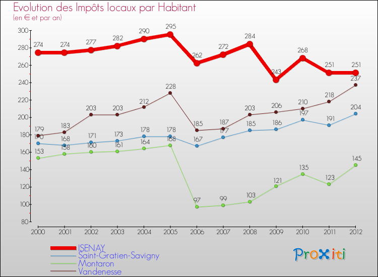 Evolution et montant des impôts locaux par Habitant pour ISENAY et les communes proches Comparaison des impôts locaux par habitant pour ISENAY et les communes voisines