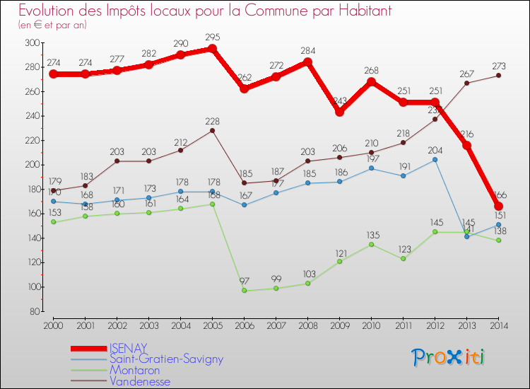 Evolution et montant des impôts locaux par Habitant pour ISENAY et les communes proches de 2000 à 2014 Comparaison des impôts locaux par habitant pour ISENAY et les communes voisines de 2000 à 2014