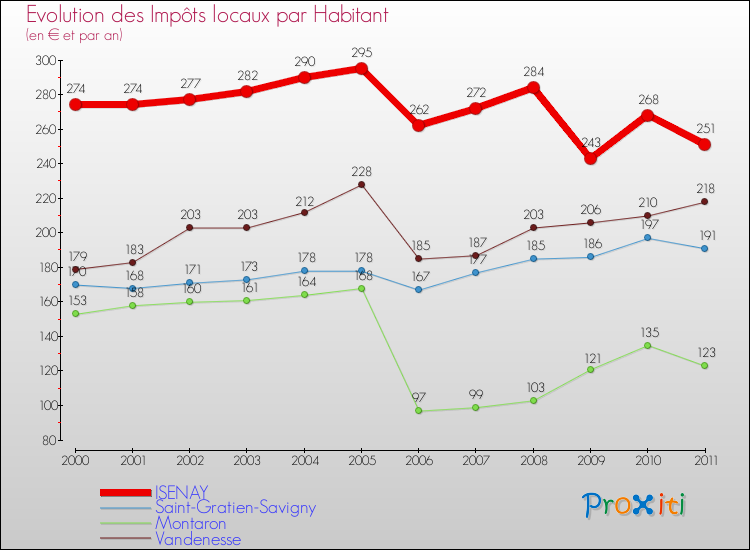 Evolution et montant des impôts locaux par Habitant pour ISENAY et les communes proches Comparaison des impôts locaux par habitant pour ISENAY et les communes voisines