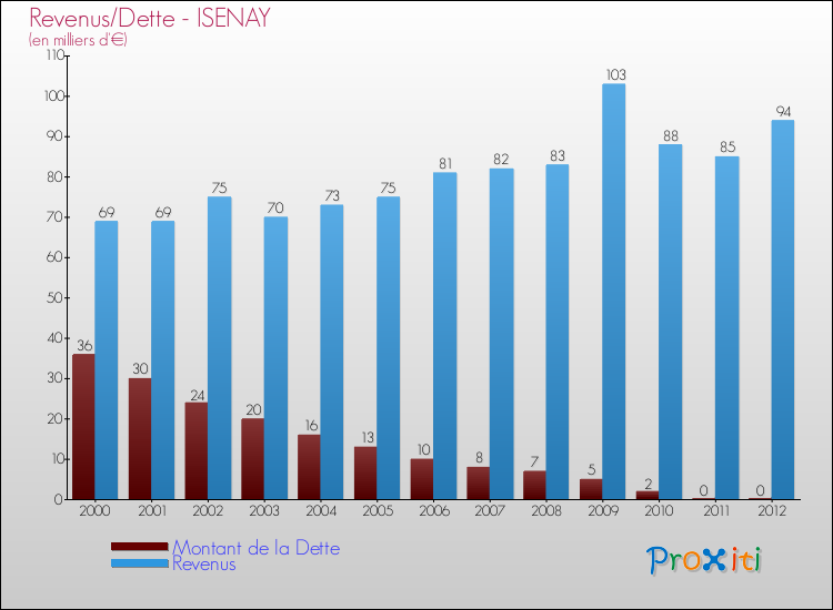 Evolution comparée de la dette et des revenus pour la commune de ISENAY de 2000 à 2012 Comparaison de la dette et des revenus pour ISENAY de 2000 à 2012