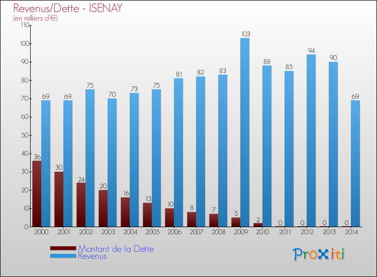 Evolution comparée de la dette et des revenus pour la commune de ISENAY de 2000 à 2014 Comparaison de la dette et des revenus pour ISENAY de 2000 à 2014