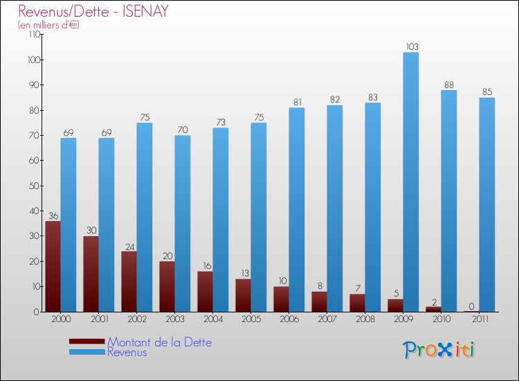 Evolution comparée de la dette et des revenus pour la commune de ISENAY de 2000 à 2011 Comparaison de la dette et des revenus pour ISENAY de 2000 à 2011