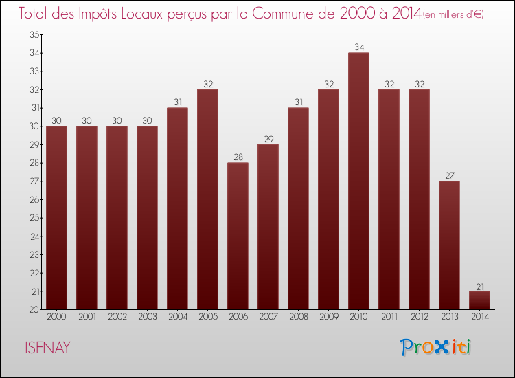 Evolution des Impôts Locaux pour la commune de ISENAY de 2000 à 2014 Evolution des Impôts Locaux pour ISENAY de 2000 à 2014
