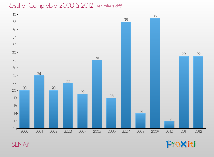 Evolution du résultat comptable pour la commune de ISENAY de 2000 à 2012 Evolution du résultat comptable pour ISENAY de 2000 à 2012