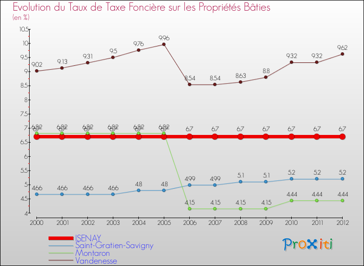 Evolution du taux de la taxe foncière sur le bati pour ISENAY et les communes proches de 2000 à 2012 Comparaison des taux de taxe foncière sur le bati pour ISENAY et les communes voisines de 2000 à 2012