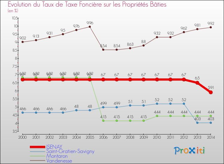 Evolution du taux de la taxe foncière sur le bati pour ISENAY et les communes proches de 2000 à 2014 Comparaison des taux de taxe foncière sur le bati pour ISENAY et les communes voisines de 2000 à 2014