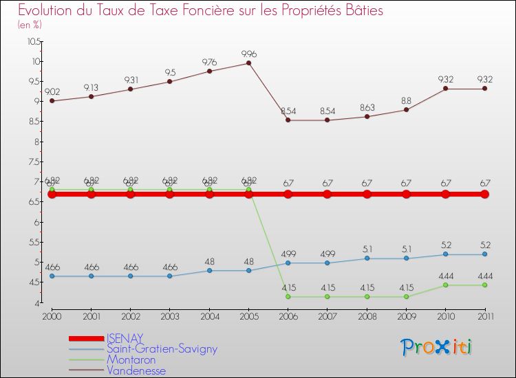 Evolution du taux de la taxe foncière sur le bati pour ISENAY et les communes proches Comparaison des taux de taxe foncière sur le bati pour ISENAY et les communes voisines