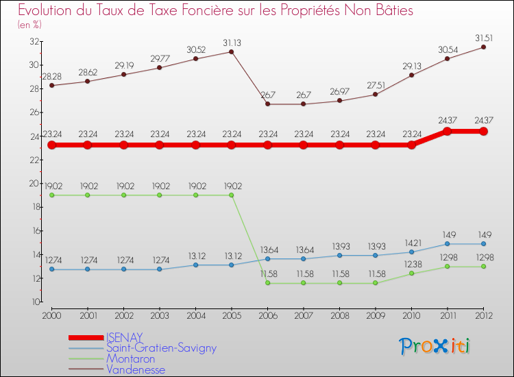 Evolution du taux de la taxe foncière sur les immeubles et terrains non batis pour ISENAY et les communes proches de 2000 à 2012 Comparaison des taux de la taxe foncière sur les immeubles et terrains non batis pour ISENAY et les communes voisines de 2000 à 2012