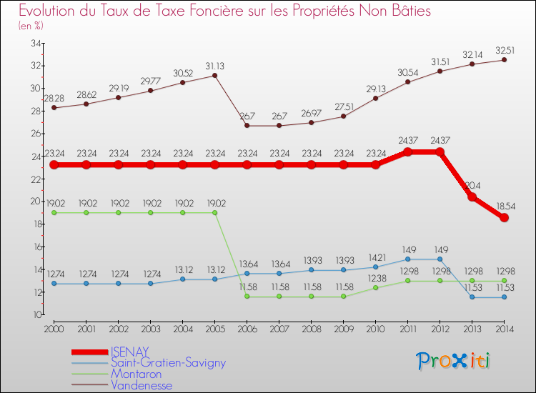 Evolution du taux de la taxe foncière sur les immeubles et terrains non batis pour ISENAY et les communes proches de 2000 à 2014 Comparaison des taux de la taxe foncière sur les immeubles et terrains non batis pour ISENAY et les communes voisines de 2000 à 2014