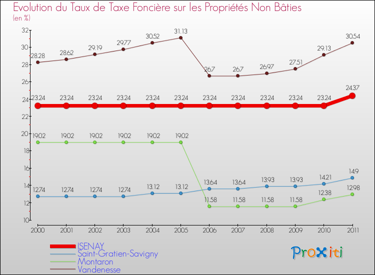 Evolution du taux de la taxe foncière sur les immeubles et terrains non batis pour ISENAY et les communes proches Comparaison des taux de la taxe foncière sur les immeubles et terrains non batis pour ISENAY et les communes voisines