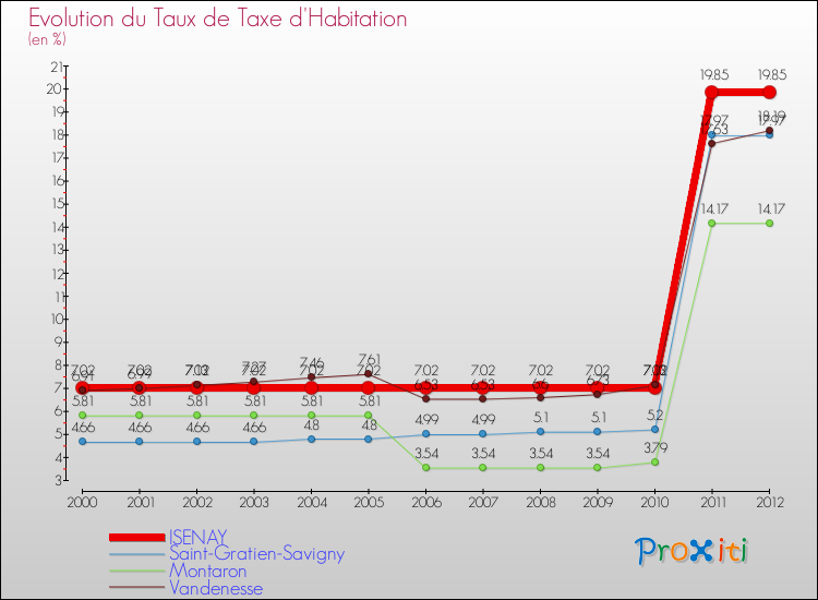 Evolution du taux de la taxe d'habitation pour ISENAY et les communes proches Comparaison des taux de la taxe d'habitation pour ISENAY et les communes voisines