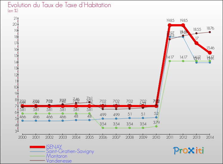 Evolution du taux de la taxe d'habitation pour ISENAY et les communes proches de 2000 à 2014 Comparaison des taux de la taxe d'habitation pour ISENAY et les communes voisines de 2000 à 2014