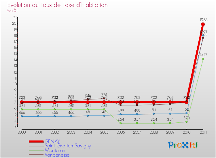 Evolution du taux de la taxe d'habitation pour ISENAY et les communes proches Comparaison des taux de la taxe d'habitation pour ISENAY et les communes voisines