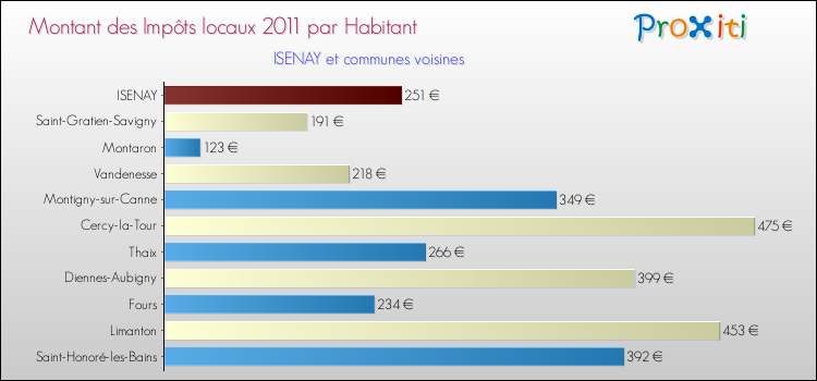 Montant des impôts locaux par Habitant pour ISENAY et les communes proches Comparaison des impôts locaux par habitant pour ISENAY et les communes voisines