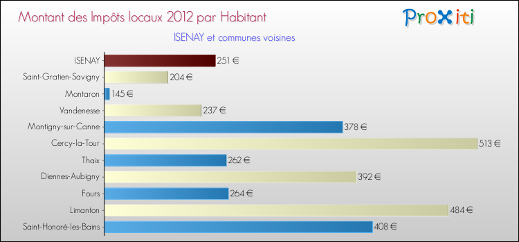 Montant des impôts locaux par Habitant pour ISENAY et les communes proches Comparaison des impôts locaux par habitant pour ISENAY et les communes voisines