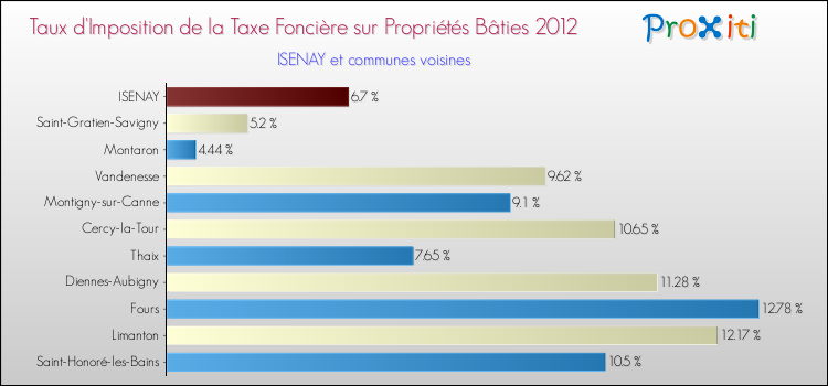 Taux d'imposition de la taxe foncière sur le bati 2012 pour ISENAY et les communes proches Comparaison des taux d'imposition de la taxe foncière sur le bati 2012 pour ISENAY et les communes voisines