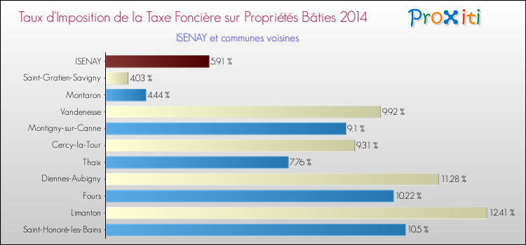 Taux d'imposition de la taxe foncière sur le bati 2014 pour ISENAY et les communes proches Comparaison des taux d'imposition de la taxe foncière sur le bati 2014 pour ISENAY et les communes voisines
