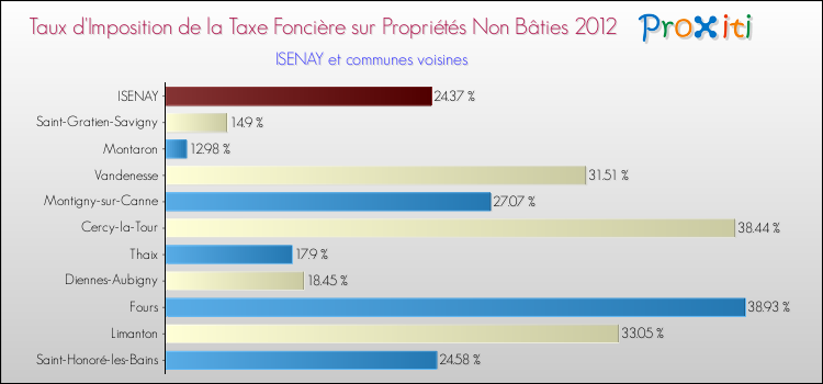 Taux d'imposition de la taxe foncière sur les immeubles et terrains non batis 2012 pour ISENAY et les communes proches Comparaison des taux d'imposition de la taxe foncière sur les immeubles et terrains non batis 2012 pour ISENAY et les communes voisines