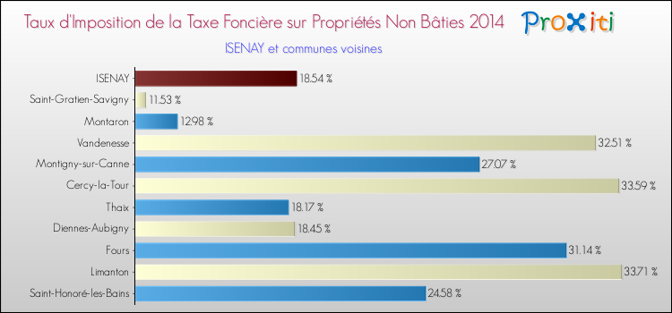 Taux d'imposition de la taxe foncière sur les immeubles et terrains non batis 2014 pour ISENAY et les communes proches Comparaison des taux d'imposition de la taxe foncière sur les immeubles et terrains non batis 2014 pour ISENAY et les communes voisines