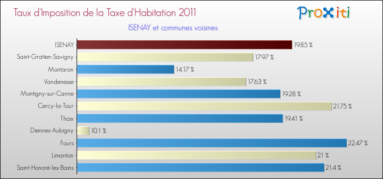 Taux d'imposition de la taxe d'habitation 2011 pour ISENAY et les communes proches Comparaison des taux d'imposition de la taxe d'habitation 2011 pour ISENAY et les communes voisines
