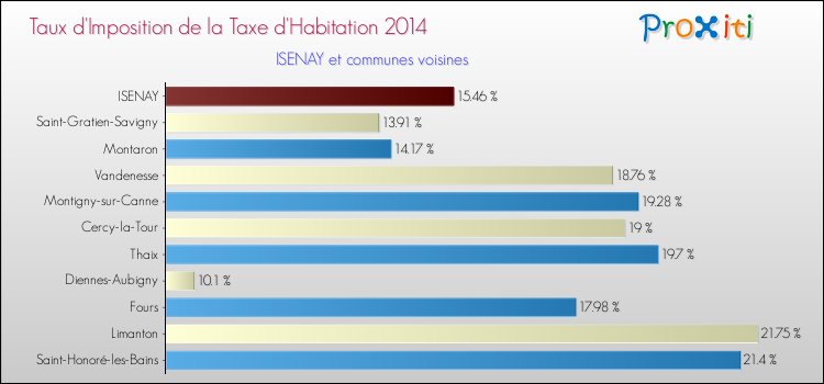 Taux d'imposition de la taxe d'habitation 2014 pour ISENAY et les communes proches Comparaison des taux d'imposition de la taxe d'habitation 2014 pour ISENAY et les communes voisines