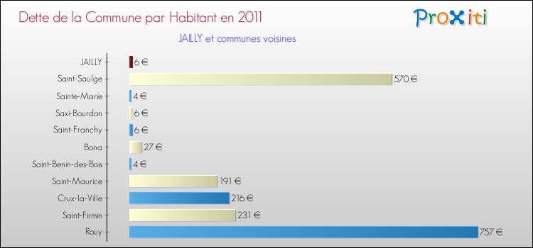 Dette par habitant de la commune en 2011 pour JAILLY et les communes proches Comparaison de la dette par habitant de la commune en 2011 pour JAILLY et les communes voisines