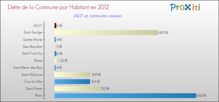 Dette par habitant de la commune en 2012 pour JAILLY et les communes proches Comparaison de la dette par habitant de la commune en 2012 pour JAILLY et les communes voisines