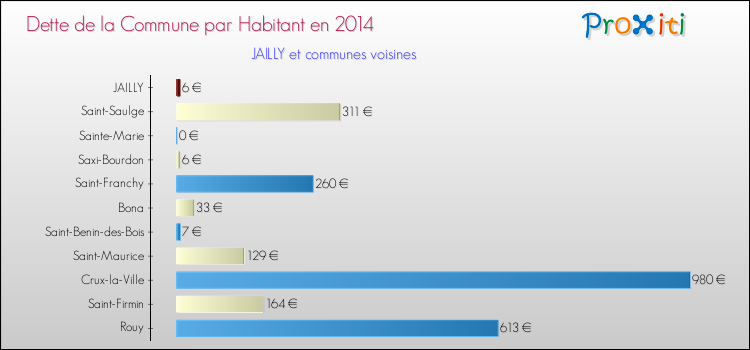 Dette par habitant de la commune en 2014 pour JAILLY et les communes proches Comparaison de la dette par habitant de la commune en 2014 pour JAILLY et les communes voisines