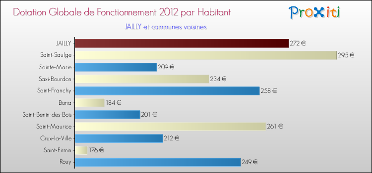 Montant des dotations globales de fonctionnement DGF par Habitant pour JAILLY et les communes proches Comparaison des des dotations globales de fonctionnement DGF par habitant pour JAILLY et les communes voisines