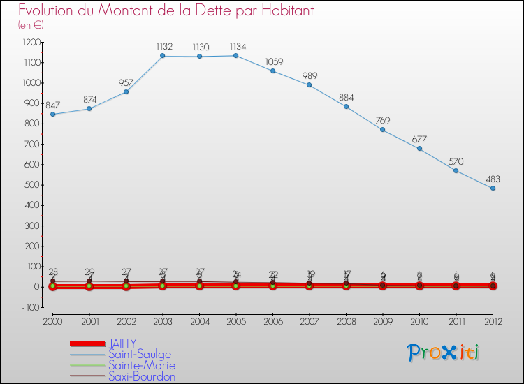 Evolution de la dette par habitant pour la commune de JAILLY et les communes proches de 2000 à 2012 Comparaison de la dette par habitant pour JAILLY et les communes voisines de 2000 à 2012