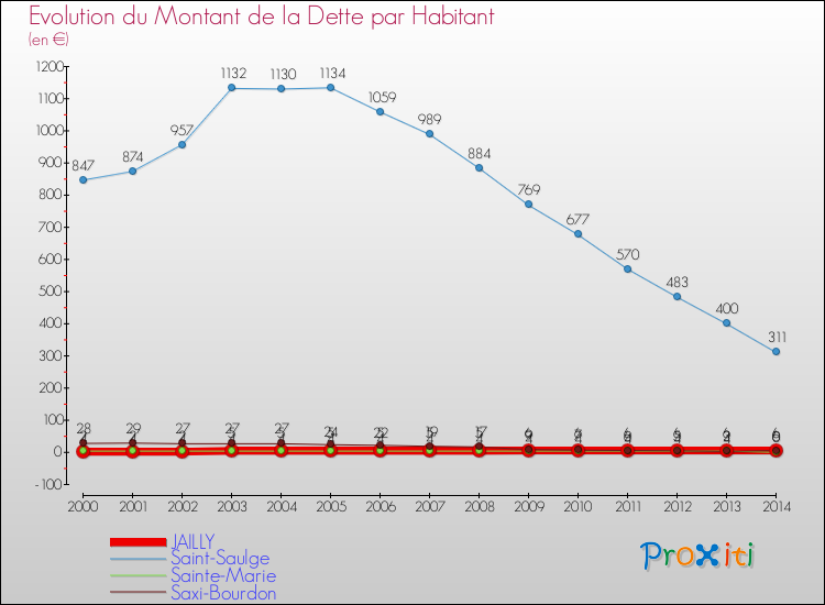Evolution de la dette par habitant pour la commune de JAILLY et les communes proches de 2000 à 2014 Comparaison de la dette par habitant pour JAILLY et les communes voisines de 2000 à 2014