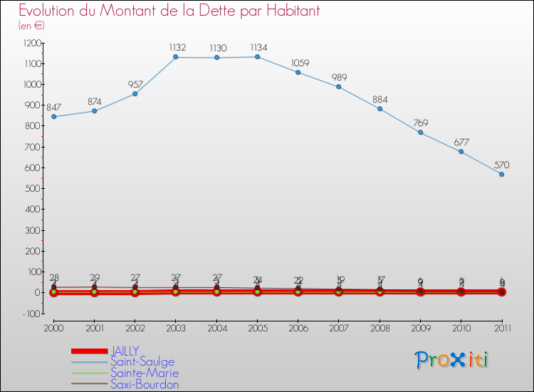 Evolution de la dette par habitant pour la commune de JAILLY et les communes proches Comparaison de la dette par habitant pour JAILLY et les communes voisines