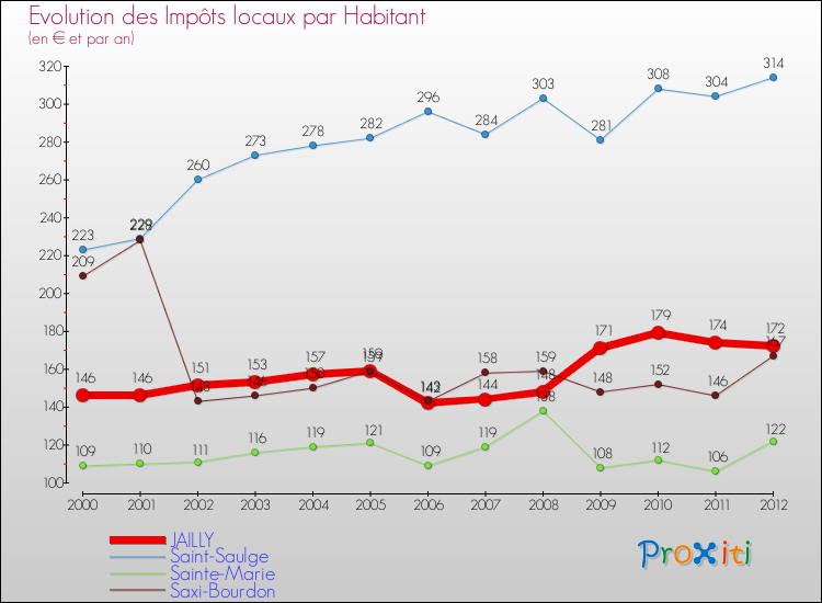 Evolution et montant des impôts locaux par Habitant pour JAILLY et les communes proches Comparaison des impôts locaux par habitant pour JAILLY et les communes voisines