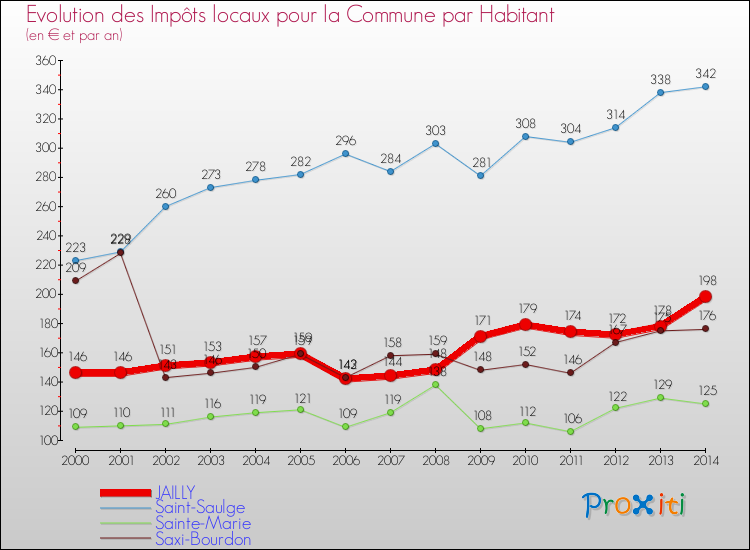 Evolution et montant des impôts locaux par Habitant pour JAILLY et les communes proches de 2000 à 2014 Comparaison des impôts locaux par habitant pour JAILLY et les communes voisines de 2000 à 2014
