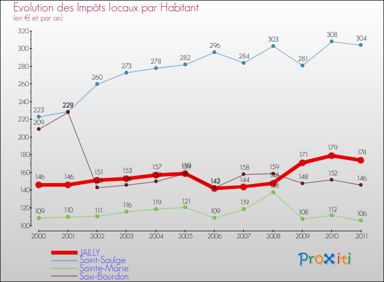 Evolution et montant des impôts locaux par Habitant pour JAILLY et les communes proches Comparaison des impôts locaux par habitant pour JAILLY et les communes voisines