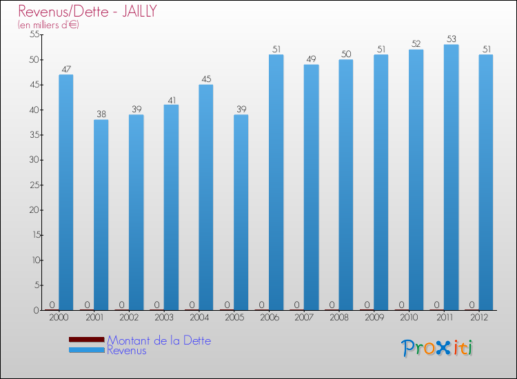 Evolution comparée de la dette et des revenus pour la commune de JAILLY de 2000 à 2012 Comparaison de la dette et des revenus pour JAILLY de 2000 à 2012