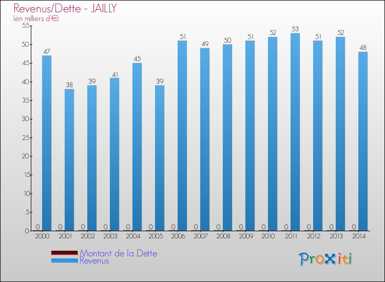 Evolution comparée de la dette et des revenus pour la commune de JAILLY de 2000 à 2014 Comparaison de la dette et des revenus pour JAILLY de 2000 à 2014