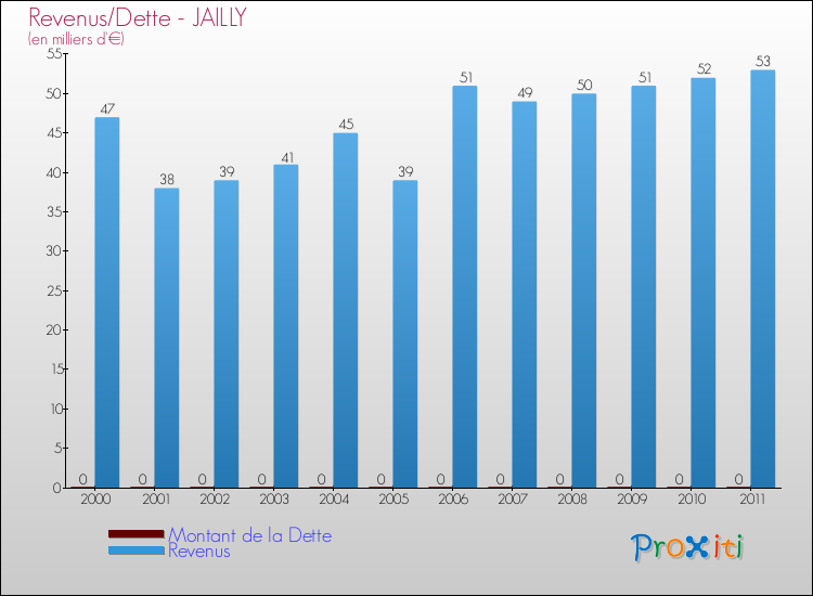 Evolution comparée de la dette et des revenus pour la commune de JAILLY de 2000 à 2011 Comparaison de la dette et des revenus pour JAILLY de 2000 à 2011