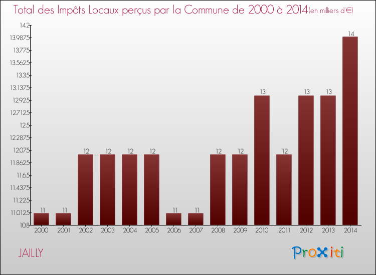 Evolution des Impôts Locaux pour la commune de JAILLY de 2000 à 2014 Evolution des Impôts Locaux pour JAILLY de 2000 à 2014