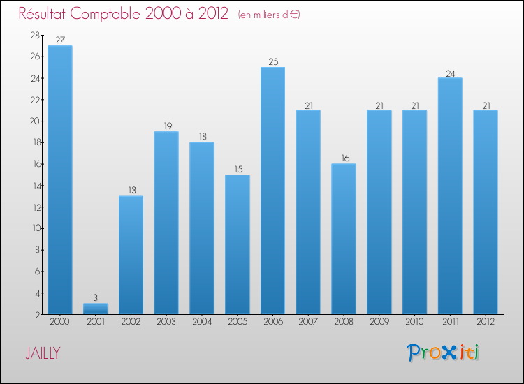 Evolution du résultat comptable pour la commune de JAILLY de 2000 à 2012 Evolution du résultat comptable pour JAILLY de 2000 à 2012